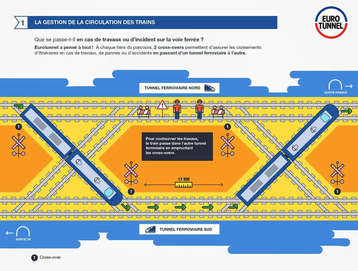 Infographie de la gestion de la circulation des trains